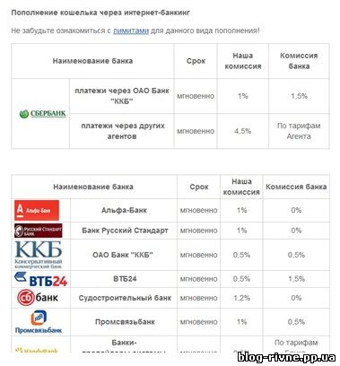 Поповнення гаманця через інтернет-банкінг